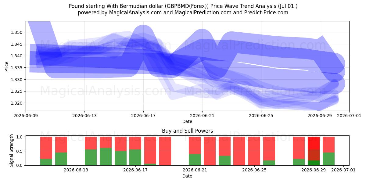  Libra esterlina con dólar de Bermudas (GBPBMD(Forex)) Support and Resistance area (30 Jun) 