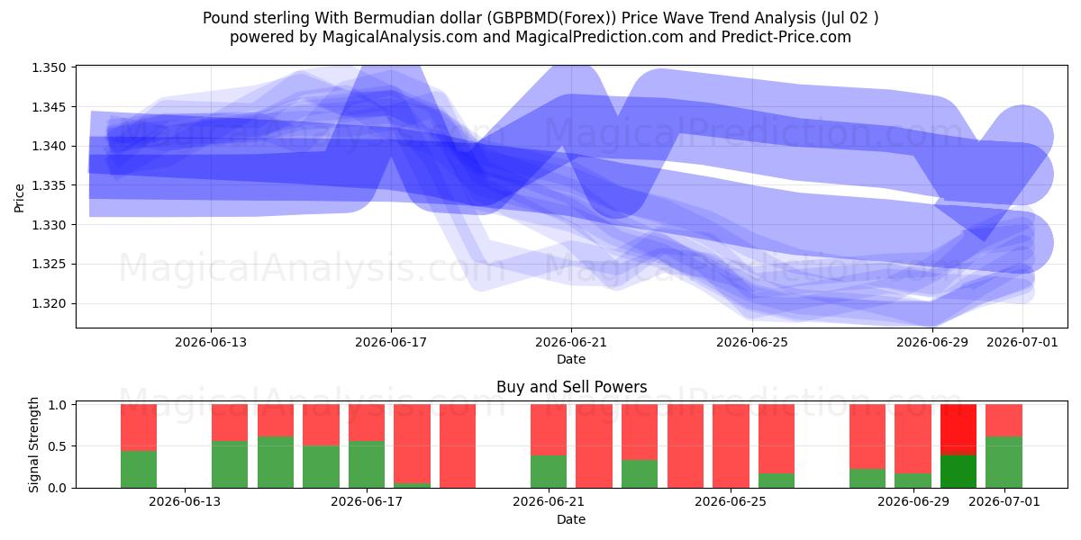  Sterlina britannica Con il dollaro delle Bermuda (GBPBMD(Forex)) Support and Resistance area (01 Jul) 