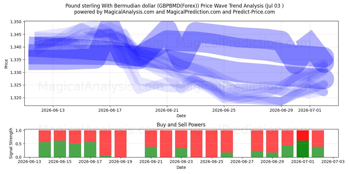  پوند استرلینگ با دلار برمودا (GBPBMD(Forex)) Support and Resistance area (02 Jul) 