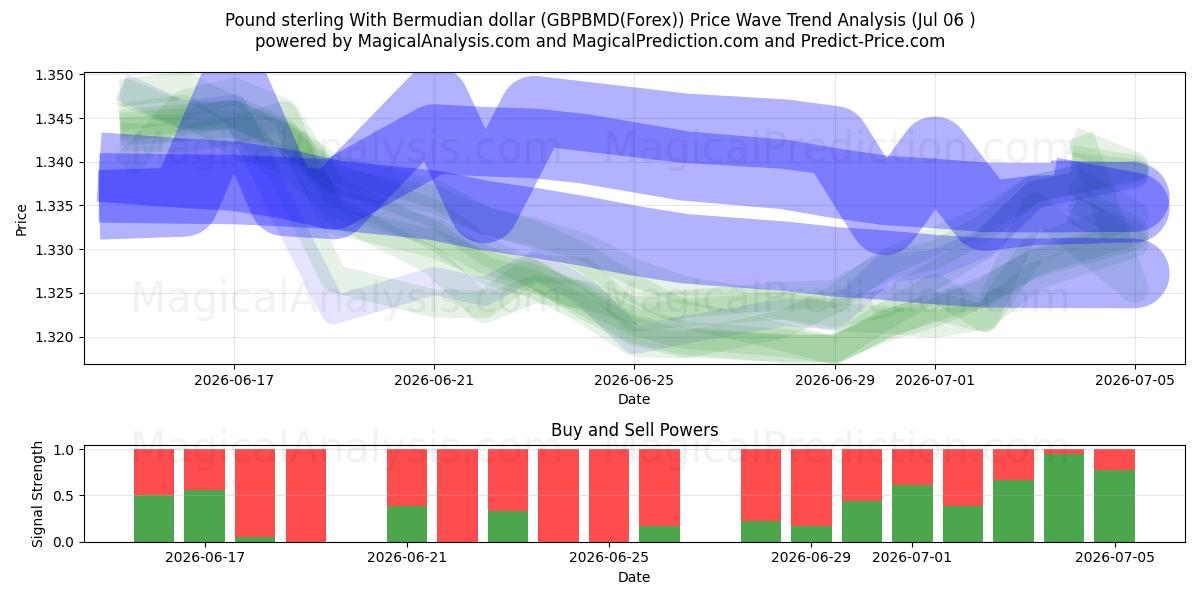  버뮤다 달러와 파운드 스털링 (GBPBMD(Forex)) Support and Resistance area (05 Jul) 