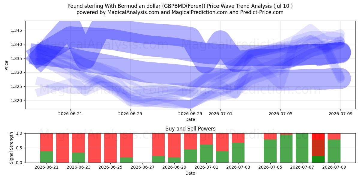  बरमूडियन डॉलर के साथ पाउंड स्टर्लिंग (GBPBMD(Forex)) Support and Resistance area (09 Jul) 