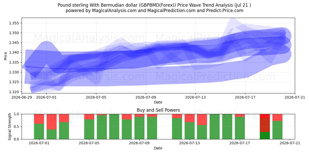  Libra esterlina con dólar de Bermudas (GBPBMD(Forex)) Support and Resistance area (20 Jul) 