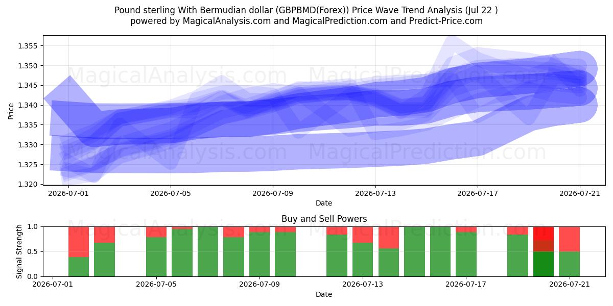  英镑 与 百慕大元 (GBPBMD(Forex)) Support and Resistance area (21 Jul) 