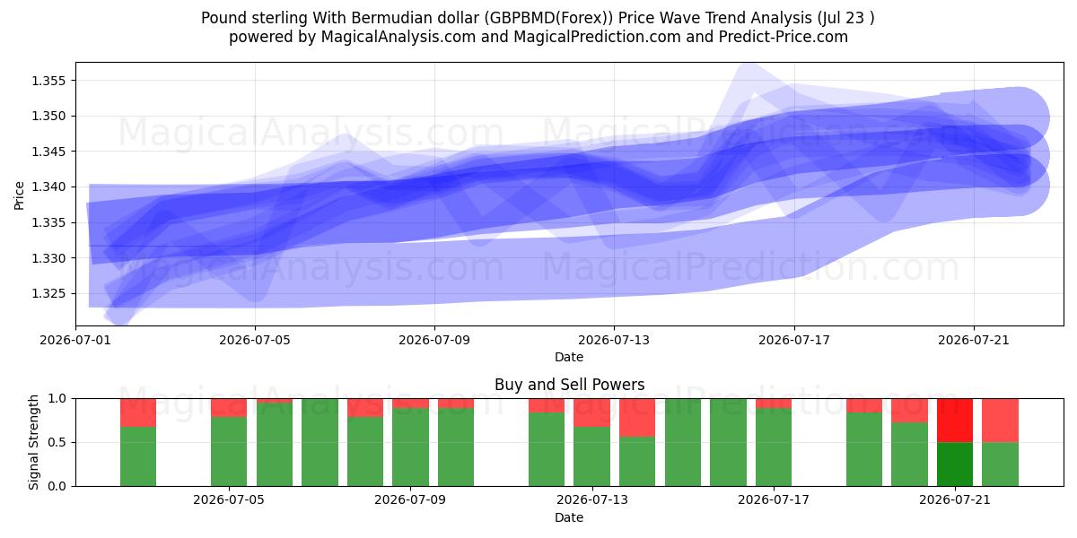  Pond sterling met Bermuda-dollar (GBPBMD(Forex)) Support and Resistance area (22 Jul) 