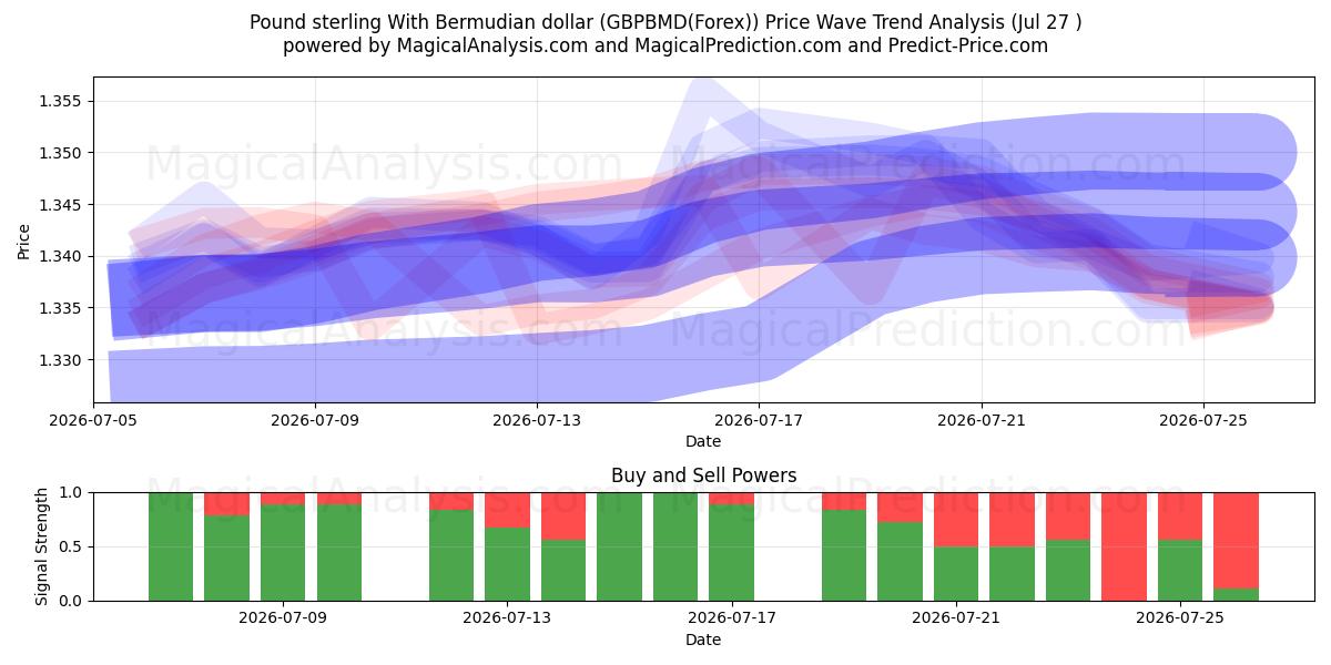  버뮤다 달러와 파운드 스털링 (GBPBMD(Forex)) Support and Resistance area (26 Jul) 