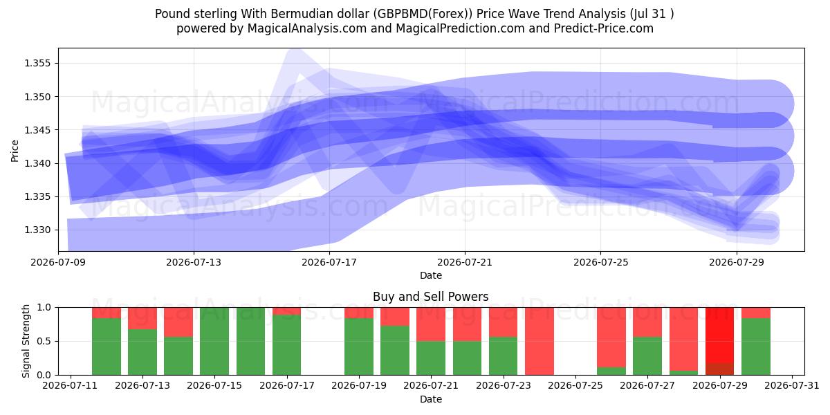  बरमूडियन डॉलर के साथ पाउंड स्टर्लिंग (GBPBMD(Forex)) Support and Resistance area (30 Jul) 