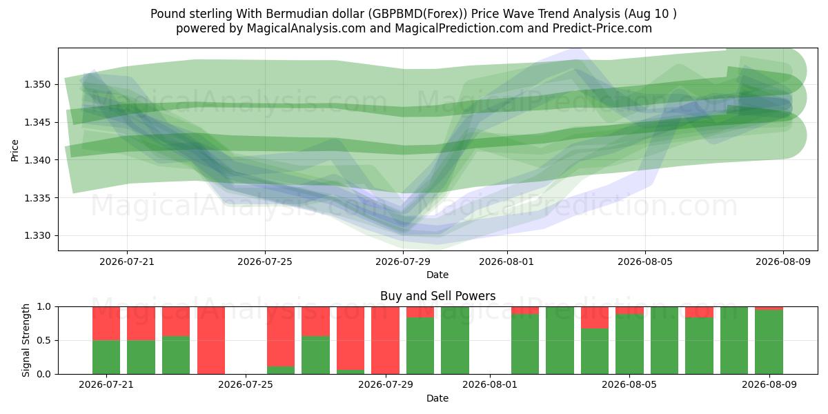  Pfund Sterling mit Bermuda-Dollar (GBPBMD(Forex)) Support and Resistance area (09 Aug) 
