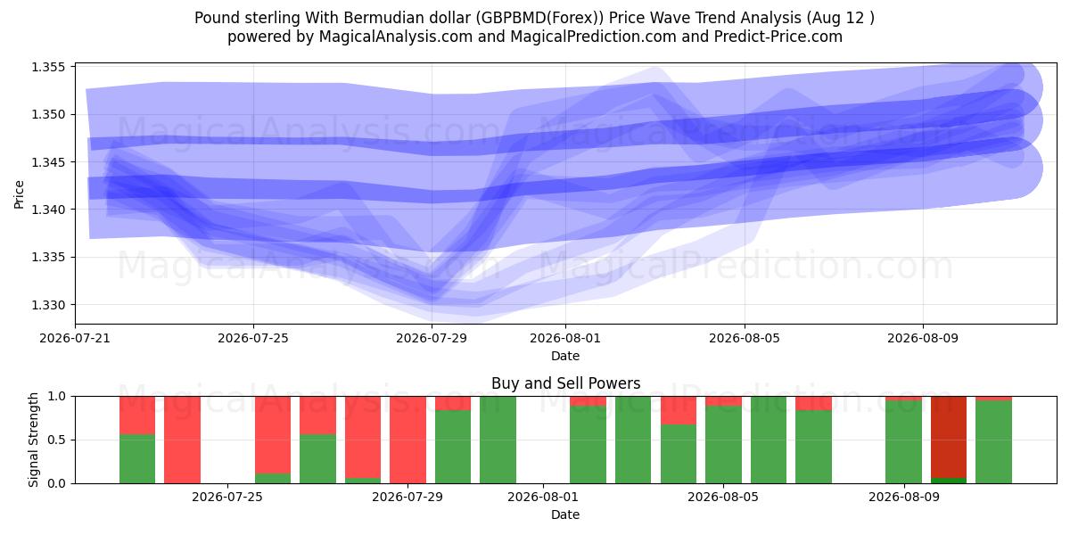  Pond sterling met Bermuda-dollar (GBPBMD(Forex)) Support and Resistance area (11 Aug) 