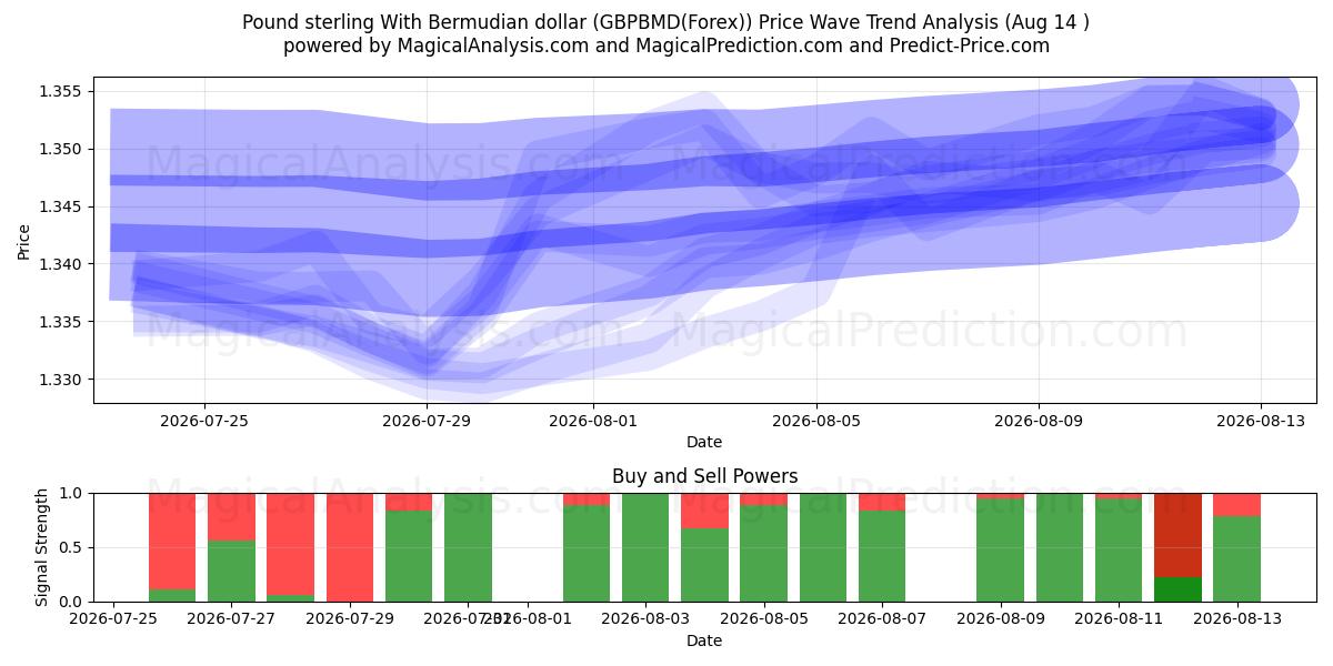  Livre sterling avec dollar bermudien (GBPBMD(Forex)) Support and Resistance area (12 Aug) 