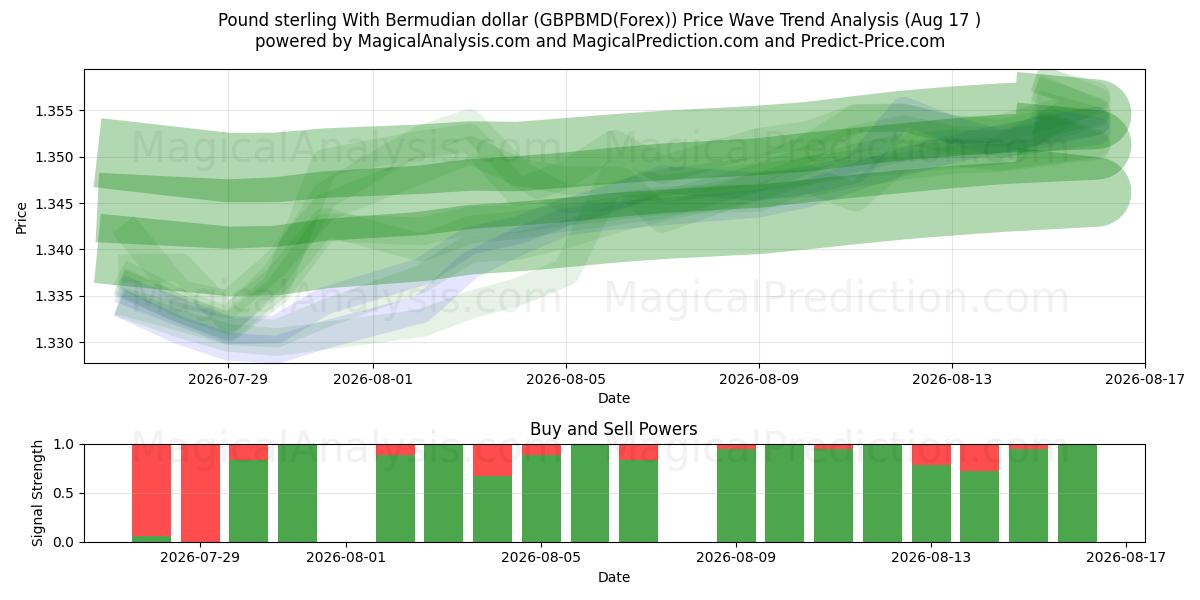  الجنيه الاسترليني مقابل الدولار البرمودي (GBPBMD(Forex)) Support and Resistance area (16 Aug) 