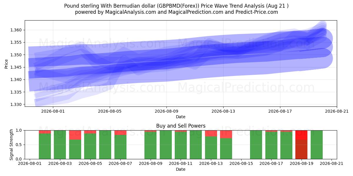  बरमूडियन डॉलर के साथ पाउंड स्टर्लिंग (GBPBMD(Forex)) Support and Resistance area (20 Aug) 