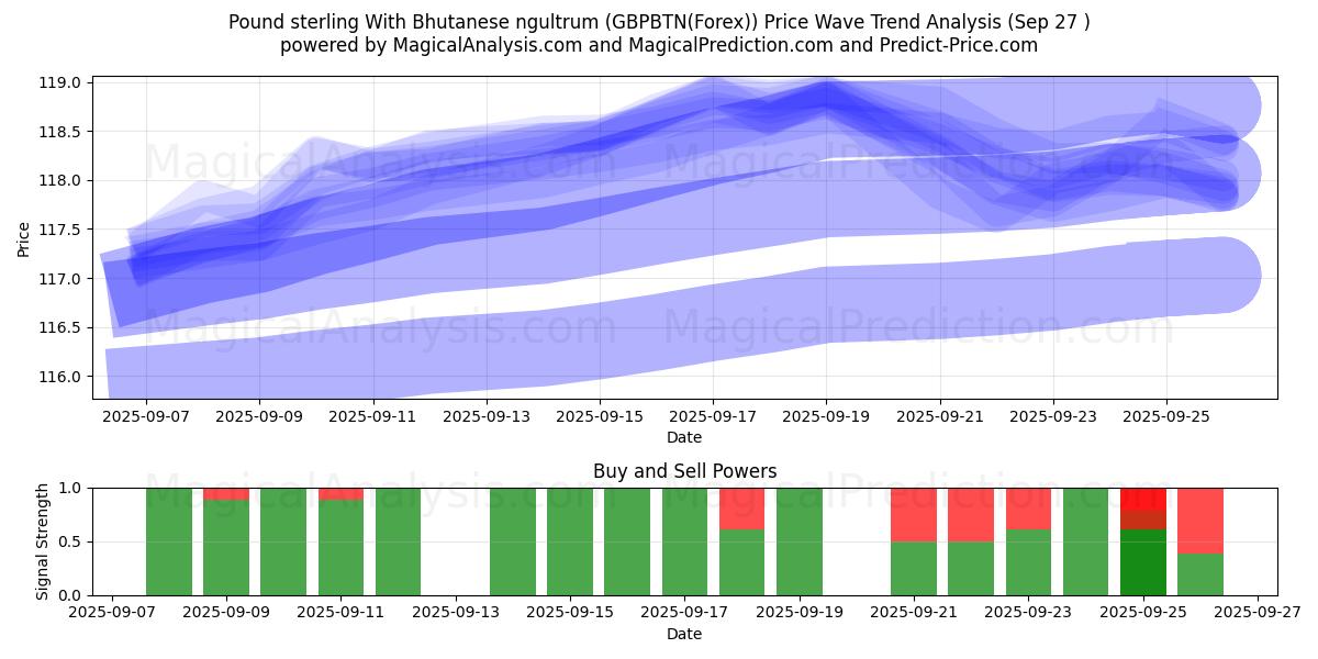  Pund sterling med bhutansk ngultrum (GBPBTN(Forex)) Support and Resistance area (26 Sep) 