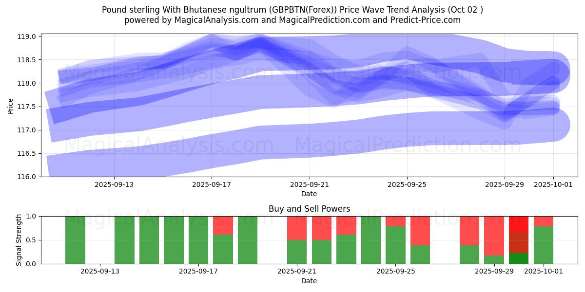  Sterlina britannica con ngultrum bhutanese (GBPBTN(Forex)) Support and Resistance area (01 Oct) 