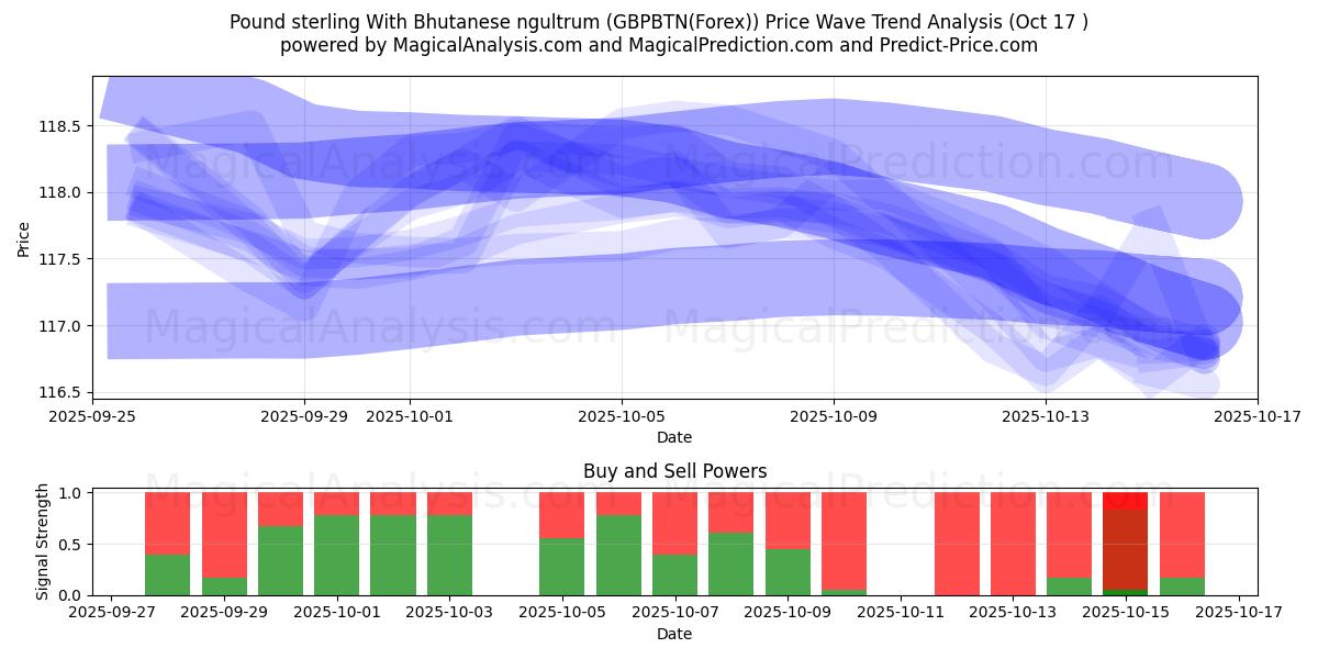Pund sterling med bhutansk ngultrum (GBPBTN(Forex)) Support and Resistance area (16 Oct) Pund sterling med bhutansk ngultrum (GBPBTN(Forex)) Support and Resistance area (16 Oct)