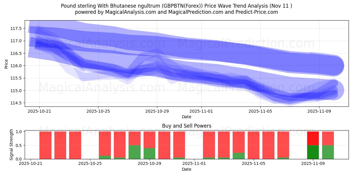  Pund med Bhutanesiskt ngultrum (GBPBTN(Forex)) Support and Resistance area (10 Nov) 