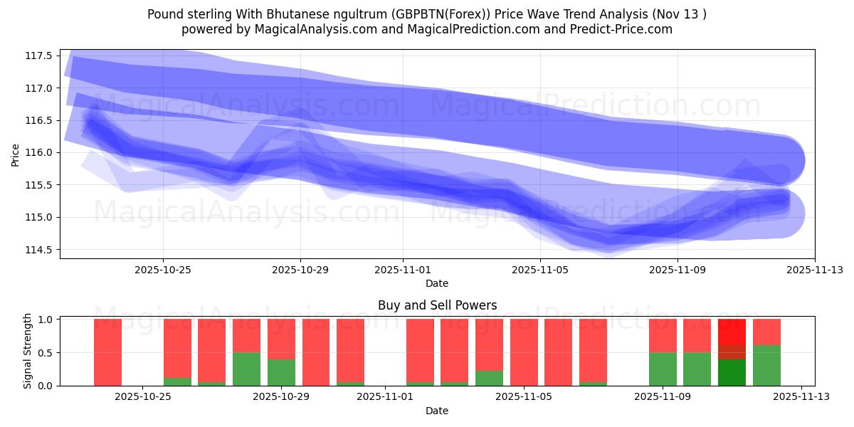  Livre sterling avec ngultrum bhoutanais (GBPBTN(Forex)) Support and Resistance area (12 Nov) 
