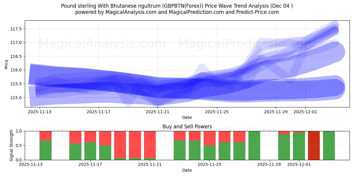  پوند استرلینگ با نگولتروم بوتان (GBPBTN(Forex)) Support and Resistance area (03 Dec) 