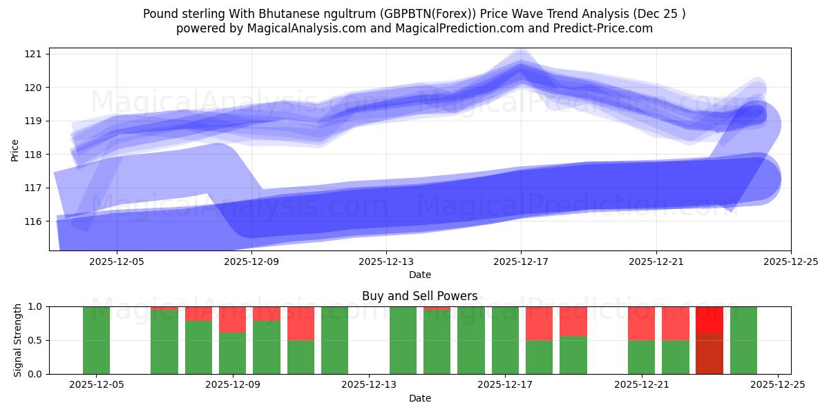  पाउंड स्टर्लिंग भूटानी नगुल्ट्रम के साथ (GBPBTN(Forex)) Support and Resistance area (24 Dec) 
