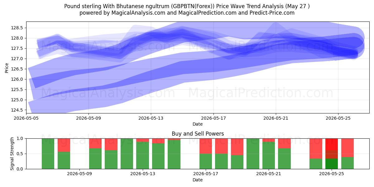  पाउंड स्टर्लिंग भूटानी नगुल्ट्रम के साथ (GBPBTN(Forex)) Support and Resistance area (26 May) 
