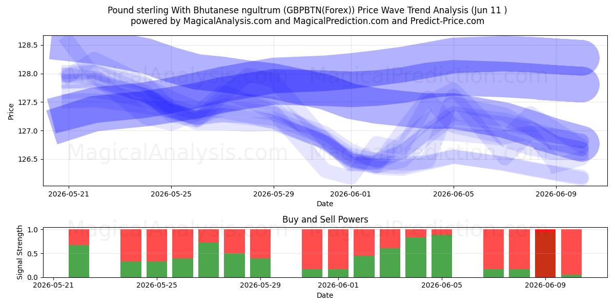  Фунт стерлингов с бутанским нгултрумом (GBPBTN(Forex)) Support and Resistance area (10 Jun) 