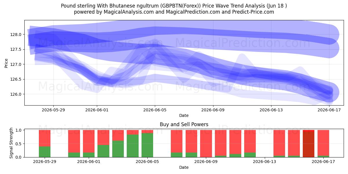  英镑与不丹努尔特鲁姆 (GBPBTN(Forex)) Support and Resistance area (17 Jun) 