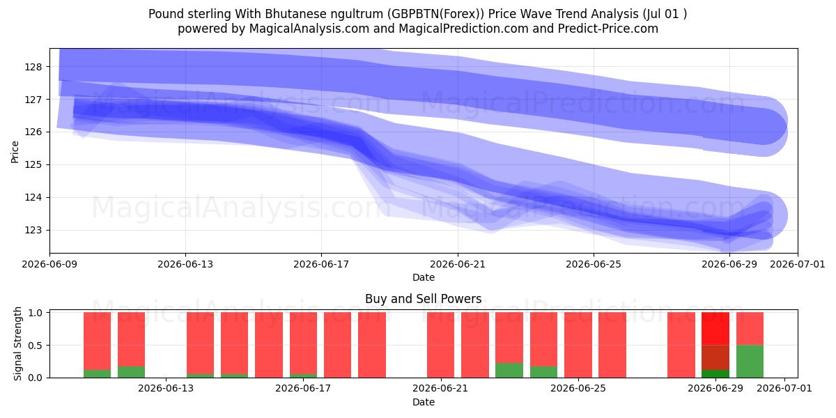  Pund sterling med bhutansk ngultrum (GBPBTN(Forex)) Support and Resistance area (30 Jun) 