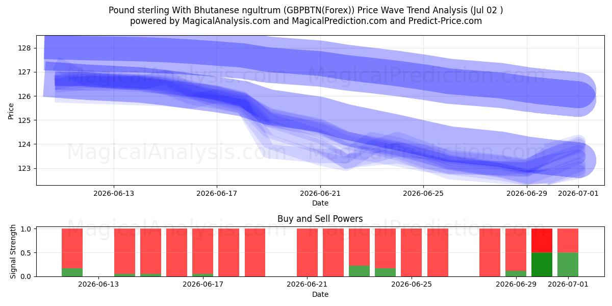 İngiliz sterlini Butan ngultrumu ile (GBPBTN(Forex)) Support and Resistance area (01 Jul) 
