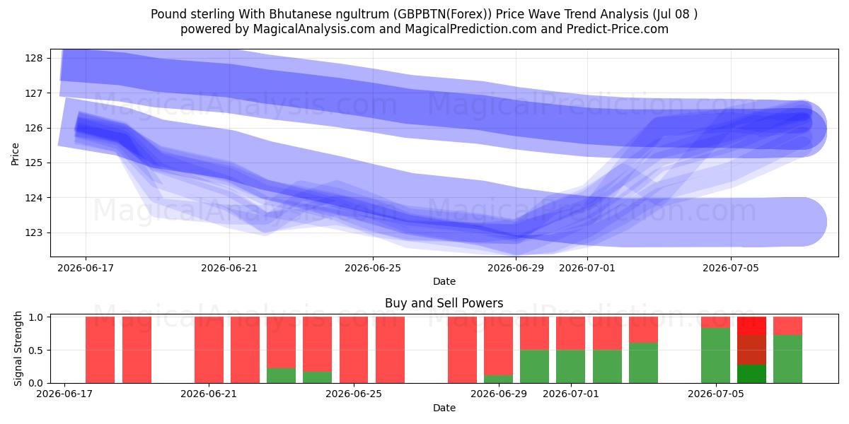  Pfund Sterling Mit bhutanischem Ngultrum (GBPBTN(Forex)) Support and Resistance area (07 Jul) 