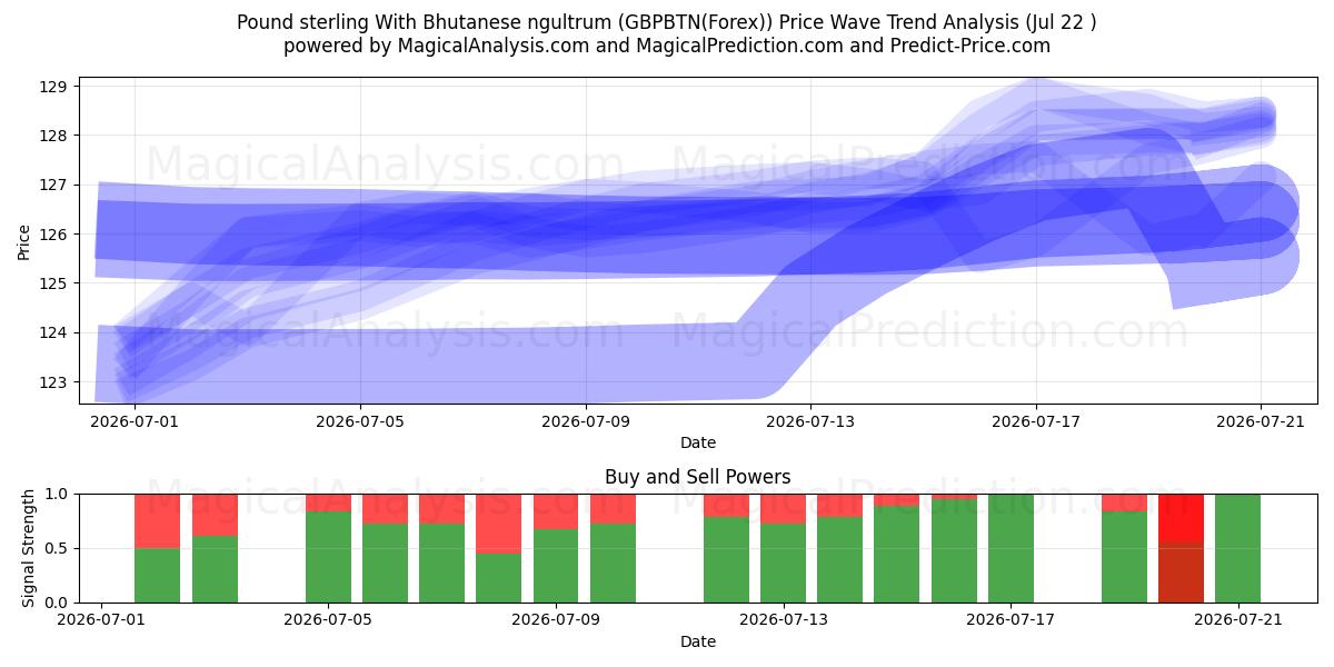  ポンドとブータンのニュルタム (GBPBTN(Forex)) Support and Resistance area (21 Jul) 