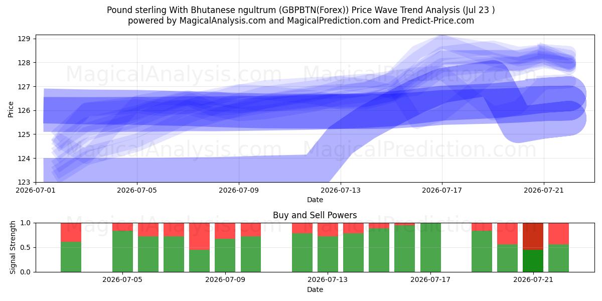  پوند استرلینگ با نگولتروم بوتان (GBPBTN(Forex)) Support and Resistance area (22 Jul) 