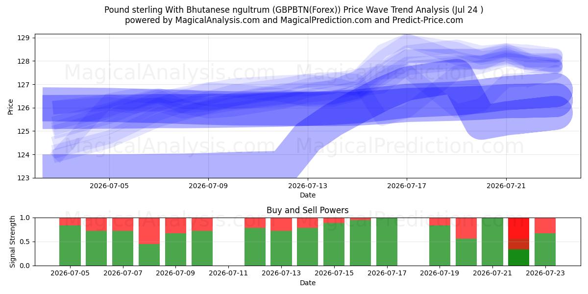  पाउंड स्टर्लिंग भूटानी नगुल्ट्रम के साथ (GBPBTN(Forex)) Support and Resistance area (23 Jul) 