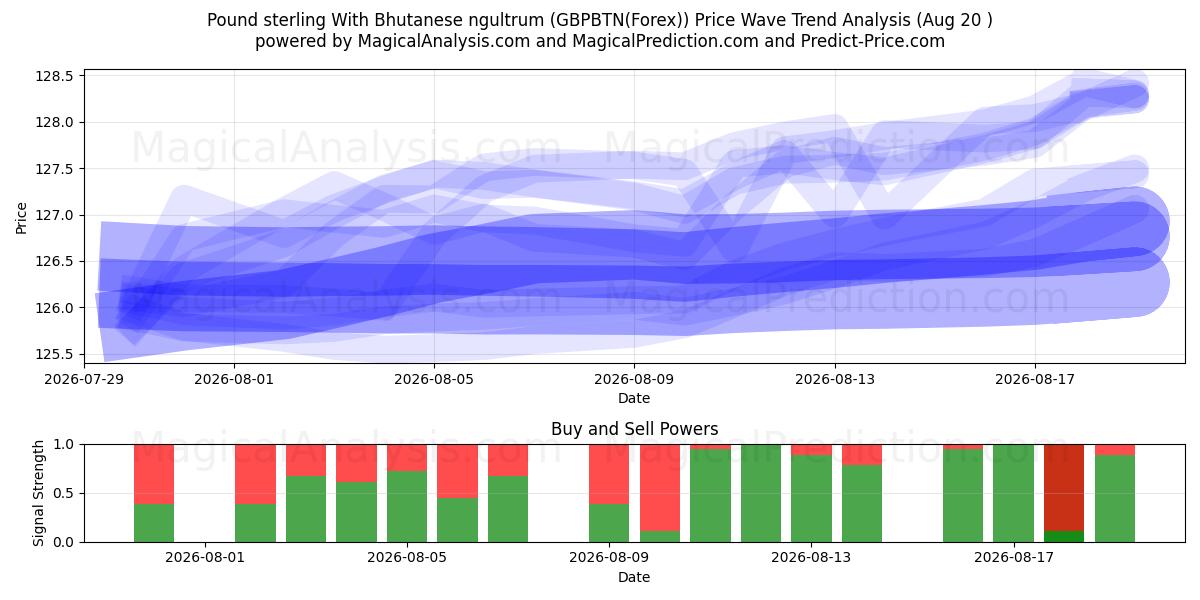  Englannin punta Bhutanilaisen ngultrumin kanssa (GBPBTN(Forex)) Support and Resistance area (16 Aug) 