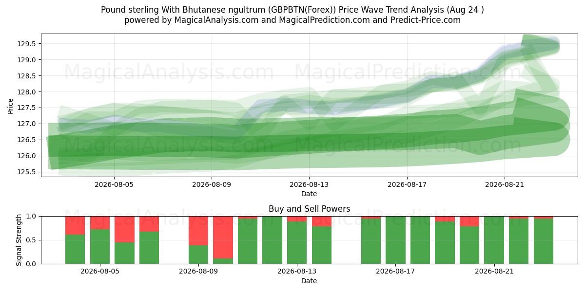  Pund sterling med bhutansk ngultrum (GBPBTN(Forex)) Support and Resistance area (23 Aug) 