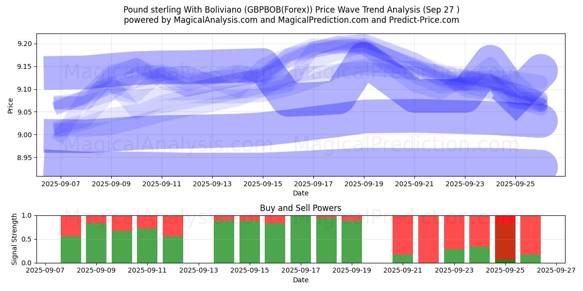  پوند استرلینگ با بولیویانو (GBPBOB(Forex)) Support and Resistance area (26 Sep) 