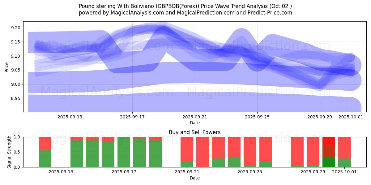  الجنيه الاسترليني مع البوليفيانو (GBPBOB(Forex)) Support and Resistance area (01 Oct) 