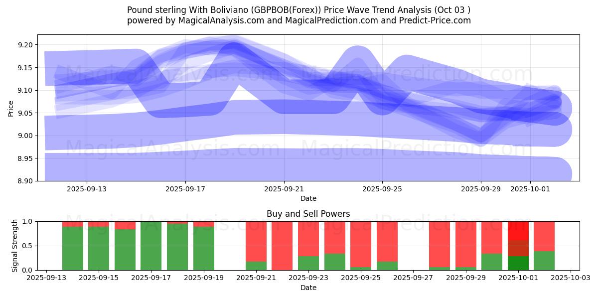  Pund sterling med Boliviano (GBPBOB(Forex)) Support and Resistance area (02 Oct) 
