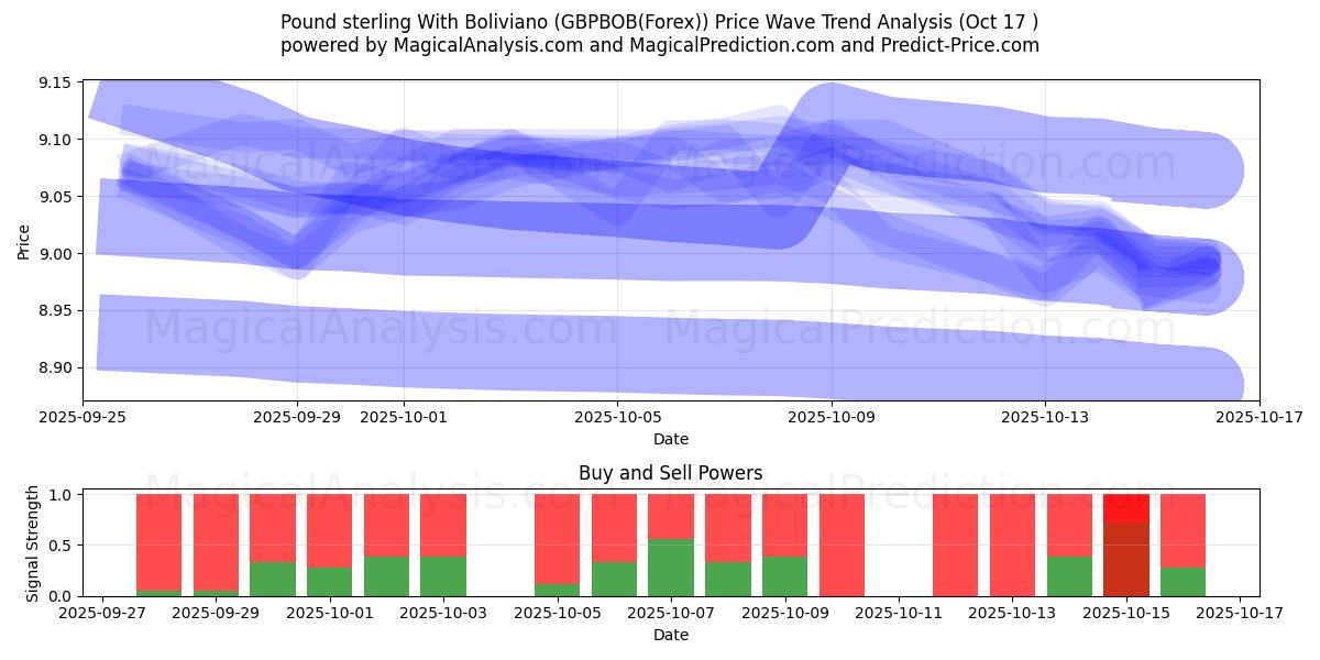  Libra esterlina com boliviano (GBPBOB(Forex)) Support and Resistance area (16 Oct) 