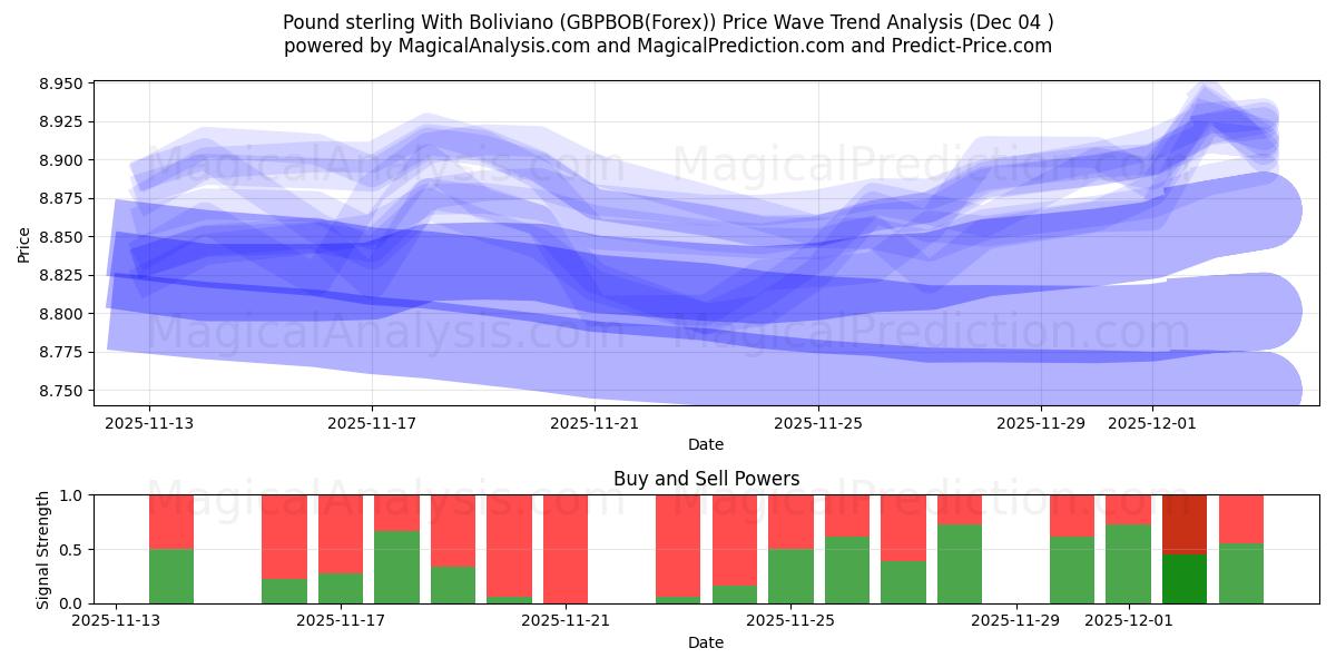  Englannin punta Bolivianon kanssa (GBPBOB(Forex)) Support and Resistance area (03 Dec) 
