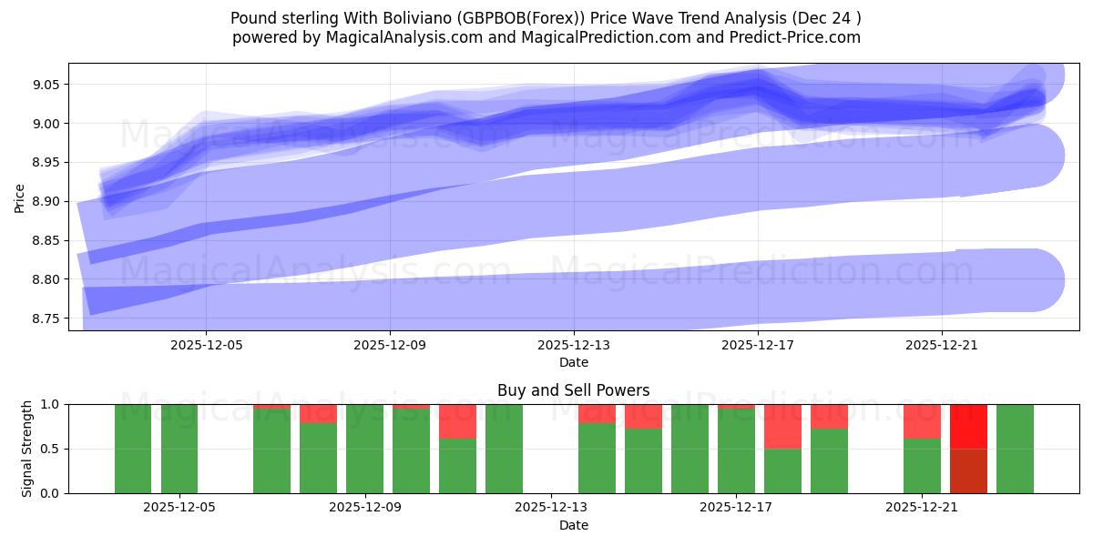  Pfund Sterling mit Boliviano (GBPBOB(Forex)) Support and Resistance area (23 Dec) 