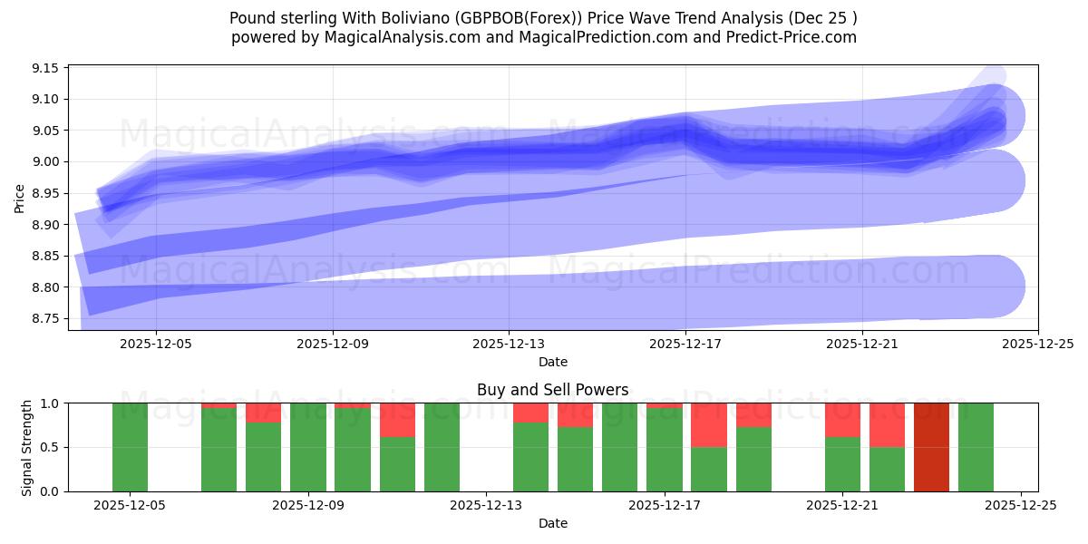  Pund sterling med Boliviano (GBPBOB(Forex)) Support and Resistance area (24 Dec) 
