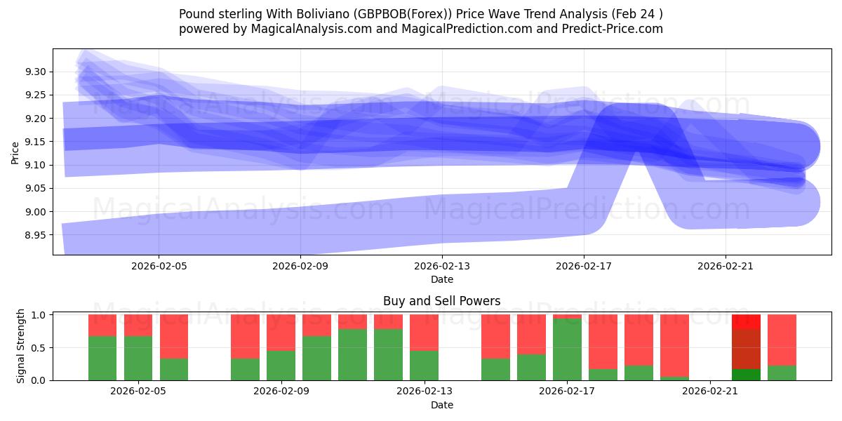  बोलिवियानो के साथ पाउंड स्टर्लिंग (GBPBOB(Forex)) Support and Resistance area (23 Feb) 