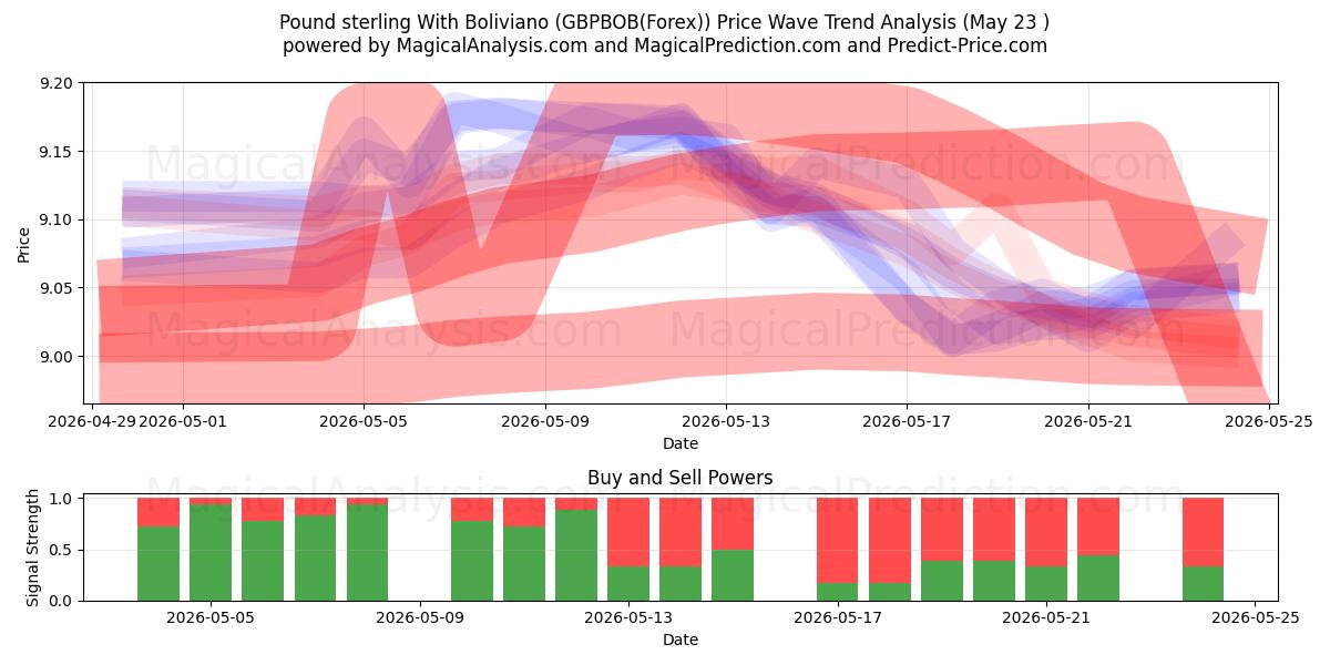  Pund sterling med Boliviano (GBPBOB(Forex)) Support and Resistance area (24 May) 