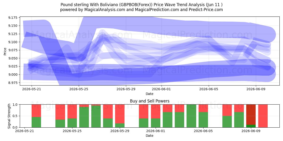  پوند استرلینگ با بولیویانو (GBPBOB(Forex)) Support and Resistance area (10 Jun) 
