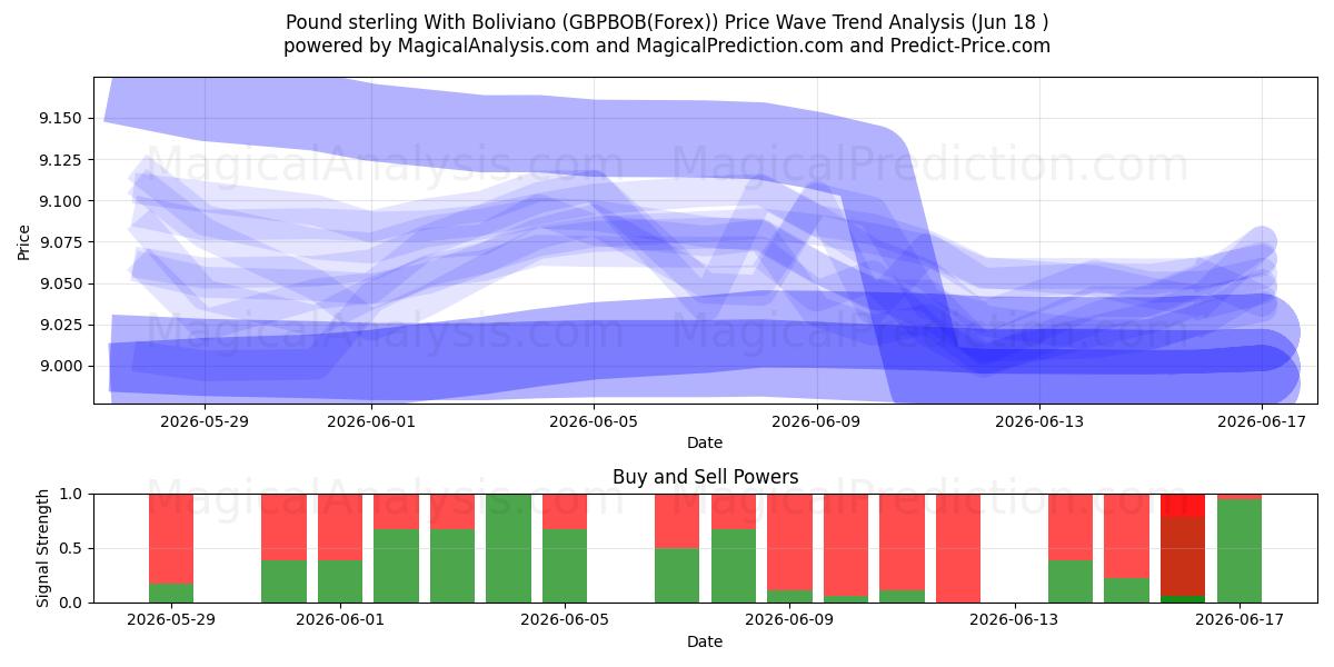  الجنيه الاسترليني مع البوليفيانو (GBPBOB(Forex)) Support and Resistance area (17 Jun) 