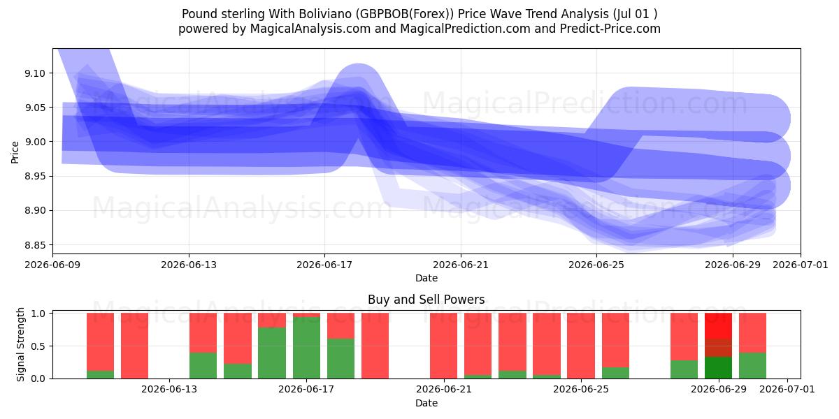  پوند استرلینگ با بولیویانو (GBPBOB(Forex)) Support and Resistance area (30 Jun) 