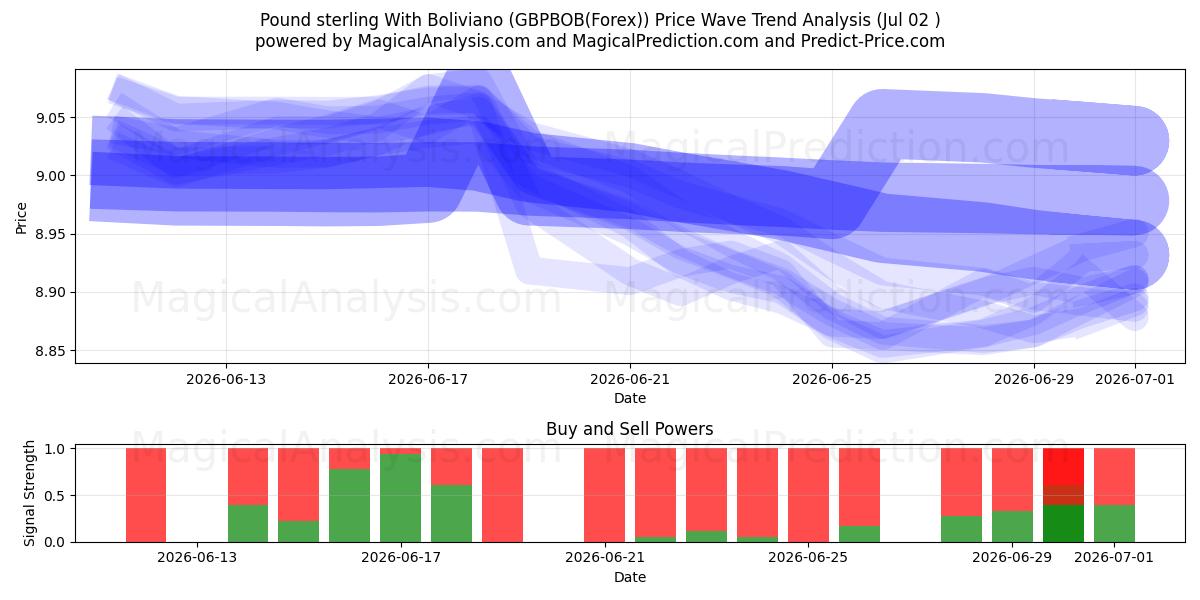  Pfund Sterling mit Boliviano (GBPBOB(Forex)) Support and Resistance area (01 Jul) 