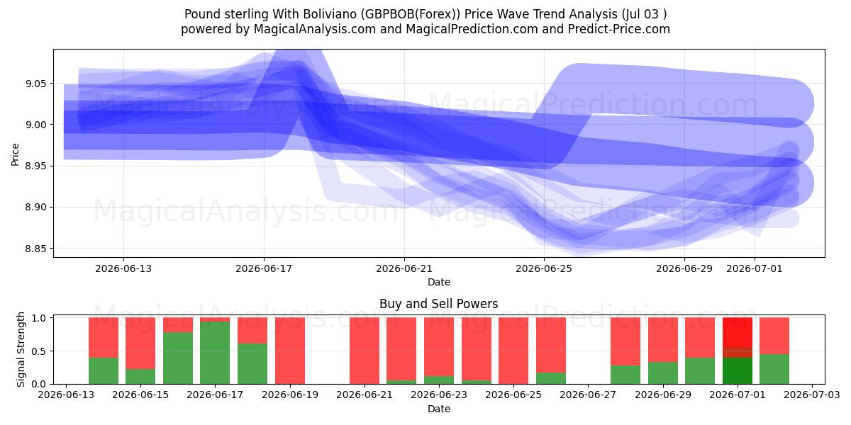  Bolivya ile İngiliz Sterlini (GBPBOB(Forex)) Support and Resistance area (02 Jul) 