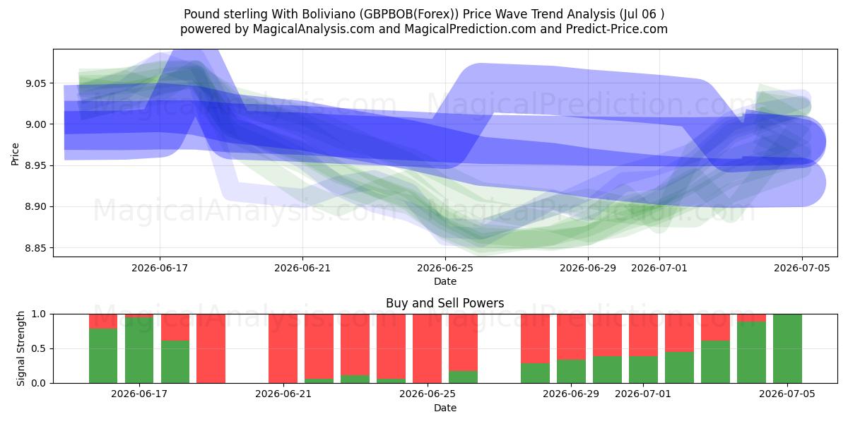  Фунт стерлингов с боливиано (GBPBOB(Forex)) Support and Resistance area (05 Jul) 