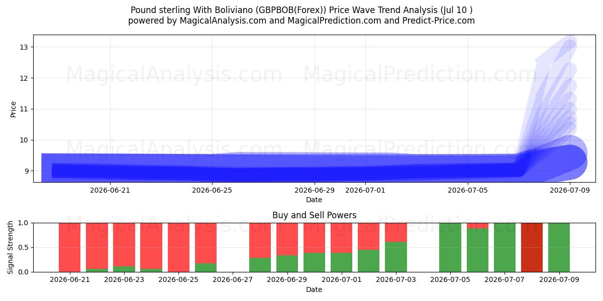  Englannin punta Bolivianon kanssa (GBPBOB(Forex)) Support and Resistance area (09 Jul) 