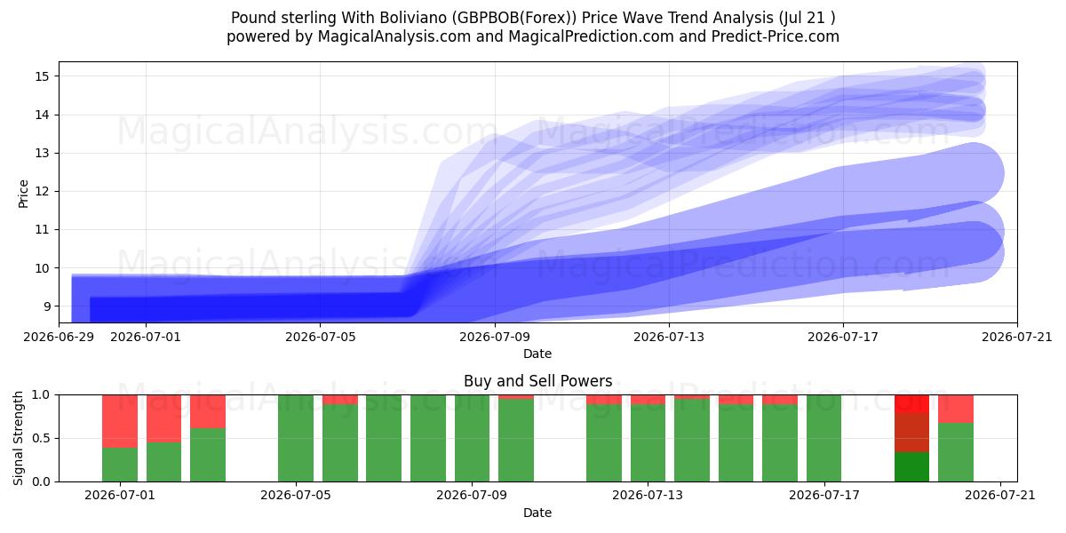  پوند استرلینگ با بولیویانو (GBPBOB(Forex)) Support and Resistance area (20 Jul) 